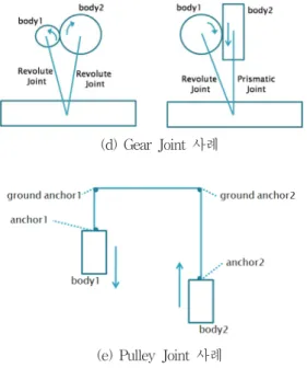 Fig. 3. Types and Examples of JBox2D Joints
