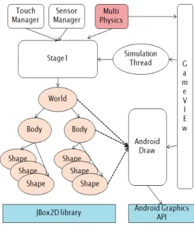 Fig. 5. Objects in run-time and their relationship