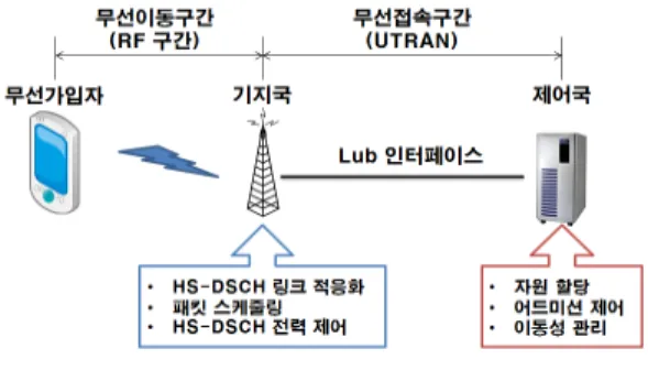 그림 1. HSDPA 무선자원 관리 구조 