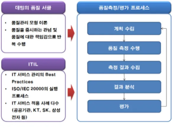 Fig. 4. Quality measurement and evaluation           reference model 가. 음성 서비스 음성  서비스는  주로  의사와  환자  간의  대화  등을  할 때  이용되며,  이때  이용되는  서비스는  주로  VoIP  서비스가  된다