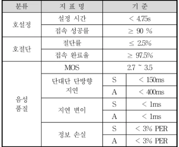 Table 2. An AoD service quality indicators and  standards in HSDPA 분류 지  표  명 기  준 호설정 초기  지연시간 <  10s 접속  성공률 ≥ 90  % 호절단 절단률 ≤ 2.5% 접속  완료율 ≥ 97.5% 음성 품질 MOS 2.7  ~  3.5지연  변이A <  2s단대단  단방향  지연 초기  지연시간과  동일 정보  손실 A <  1%  PER HSDPA  AoD  서비스 