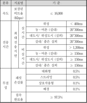 Table 5. A quality indicators and standards of  HSDPA network 분류 지표명 기  준 속도 보장된비트율 (Kbps) ≤ 16,000 전송 시간 최대전송 지 연 실시간 위성 <  400ms농․어촌  (실내) 20~300ms대도시/  위성도시  (실외)20~300ms실내/  좁은  실외20~300ms비실 시 간 위성 >  1,200ms농․어촌  (실내)≥ 150ms대도시/  위성도시  (실외)≥ 150
