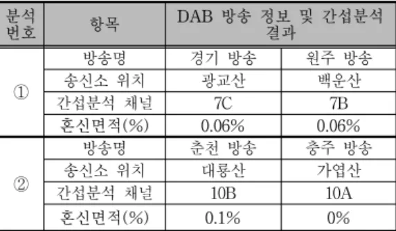 Table  3. Interference  analysis result  of  DAB  candidate channels ③ 방송명 청주  방송 충주  방송송신소  위치우암산가엽산간섭분석  채널10B10A혼신면적(%)4.62%0.23%④방송명안동  방송삼척  방송송신소  위치학가산함백산간섭분석  채널12B12C혼신면적(%)0.09%0%⑤방송명대전  방송전주  방송송신소  위치식장산모악산간섭분석  채널13B13C혼신면적(%)0.04%0.15%⑥방송명목포 