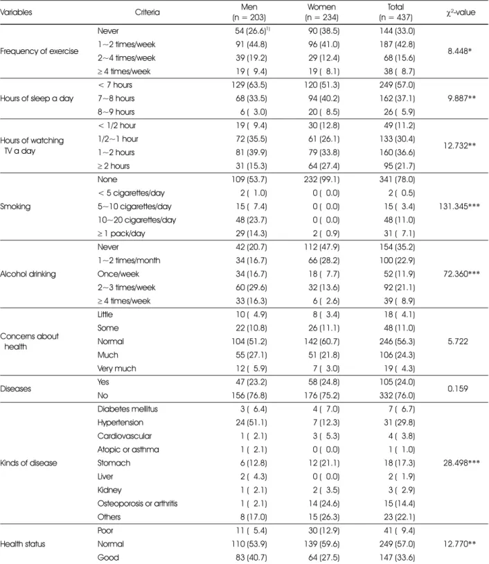 Table 2. Lifestyles and health status of the subjects   