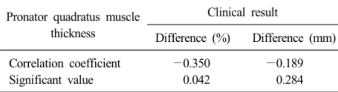 Table 3. Correlation Analysis of Clinical Results and Dif- Dif-ference of Pronator Quadratus Muscle Thickness