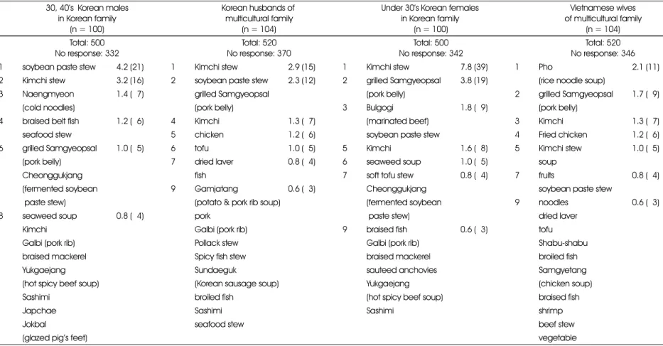 Table 7. Food preferences (5 multiple responses) 1) 30, 40’s  Korean males in Korean family (n = 100) Korean husbands of multicultural family(n = 104)