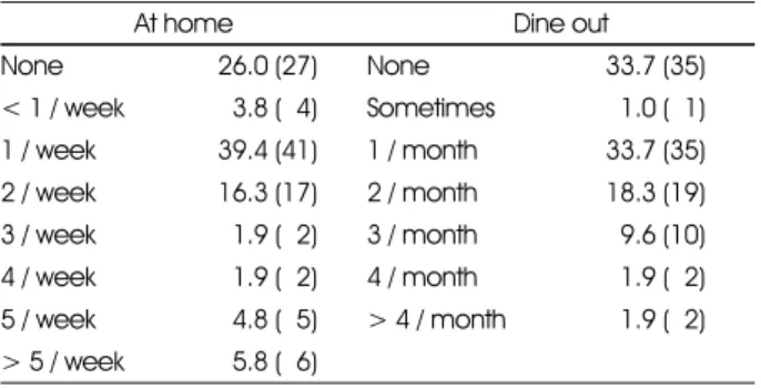 Table 8. Frequency of Vietnamese food consumption 1)