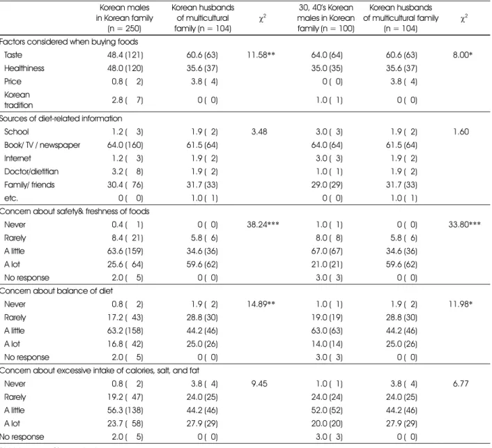 Table 5. Diet-related perceptions (males) 1) Korean males in Korean family (n = 250) Korean husbandsof multicultural family (n = 104) χ 2 30, 40’s Korean  males in Korean family (n = 100) Korean husbands of multicultural family(n = 104) χ 2
