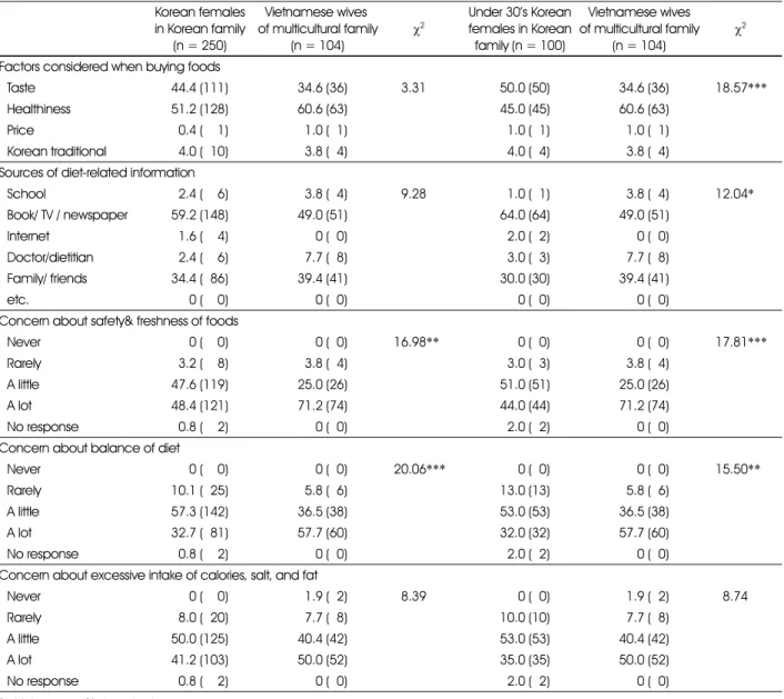 Table 6. Diet-related perceptions (females) 1) Korean females in Korean family (n = 250) Vietnamese wives  of multicultural family(n = 104) χ 2 Under 30’s Korean females in Korean family (n = 100) Vietnamese wives of multicultural family(n = 104) χ 2
