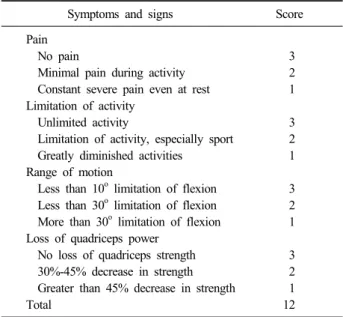 Table 1. Scoring System (According to Levack)                       Symptoms  and  signs                                 Score
