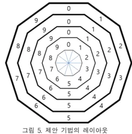 그림  5.  제안  기법의  레이아웃 Fig.  5  Layout  of  proposed  scheme 