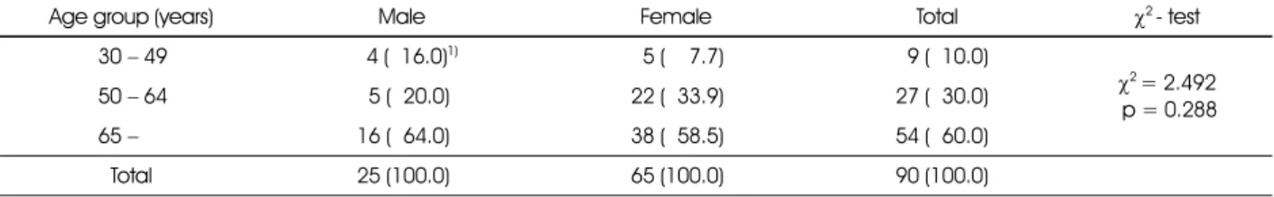 Table 1. Distribution of subjects by gender and age groups 