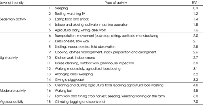 Table 2. Physical activity categories according to the level of intensity