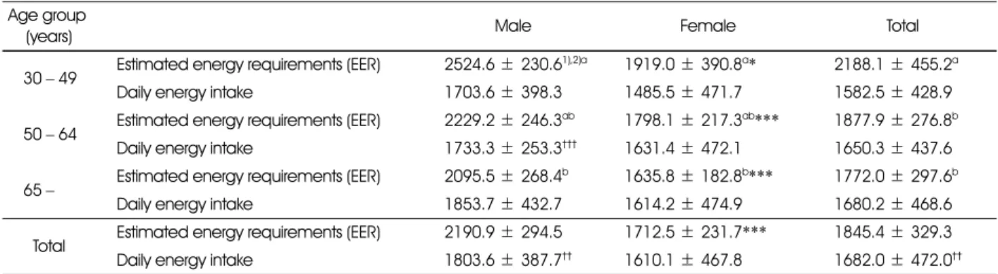 Table 8. Estimated energy requirements(EER) and energy intakes by age group and gender  Age group 