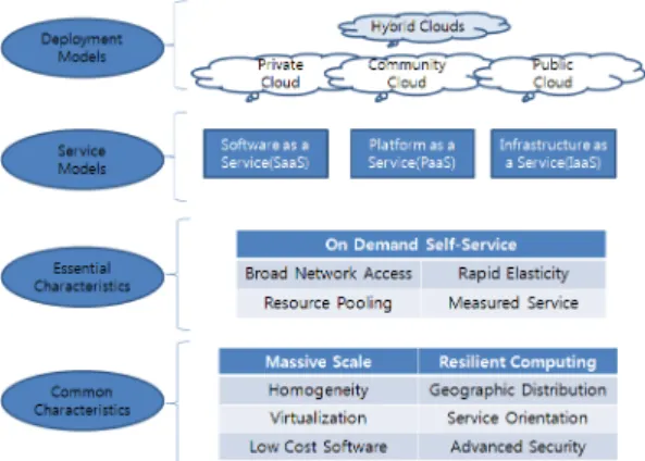 Fig. 1. The Diagram of Cloud Definition