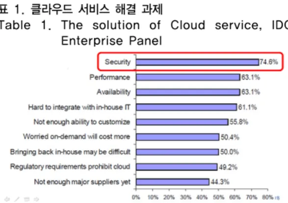 Table  1.  The  solution  of  Cloud  service,  IDC  Enterprise Panel 따라서  보안은  클라우드  컴퓨팅에서  가장  중요한  요 소이다