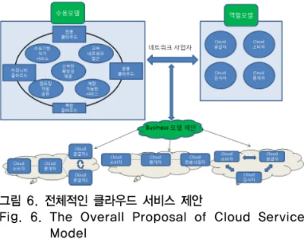 Fig. 3. The Proposal of Cloud Service Model 2