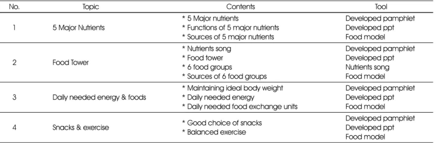 Table 1. The contents and tools of nutrition education