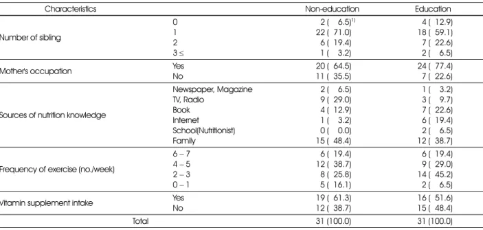 Table 2. General characteristics of the subjects  