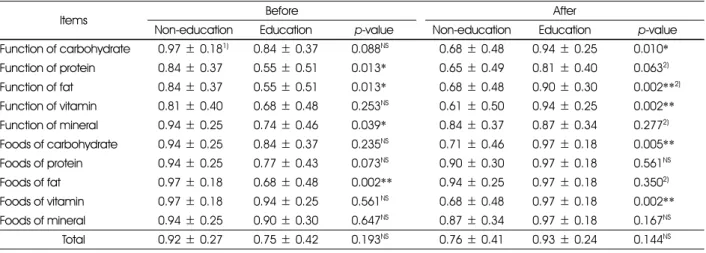 Table 6. Nutrition knowledge of the subjects