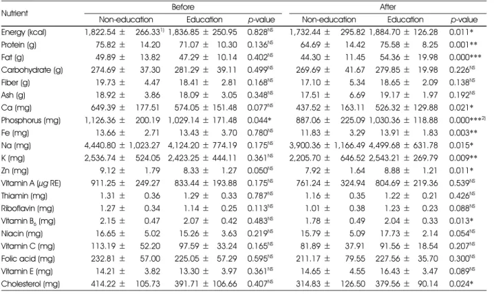 Table 7. Nutrient intakes of subjects