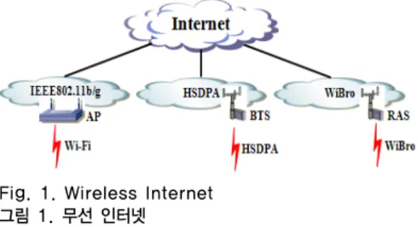 Figure  1  shows  wireless  Internet  service.  This  is  Internet  access  services  which  mobile  WiMAX(WiBro),  HSDPA(High  Speed  Downlink  Packet  Access),  and  Wi-Fi  can  be  used  commercially