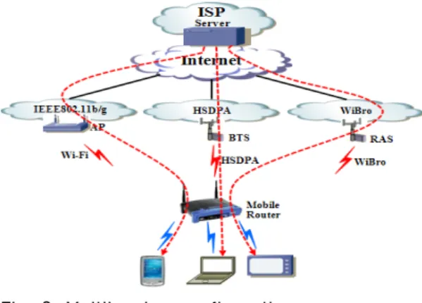 Fig. 2. Multihoming configuration 그림 2. 멀티호밍 구성