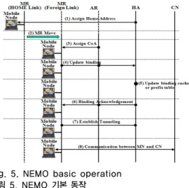 Fig. 5. NEMO basic operation 그림 5. NEMO 기본 동작