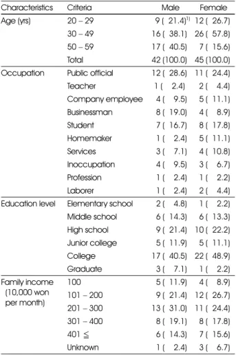 Table 1. General characteristics of subjects 
