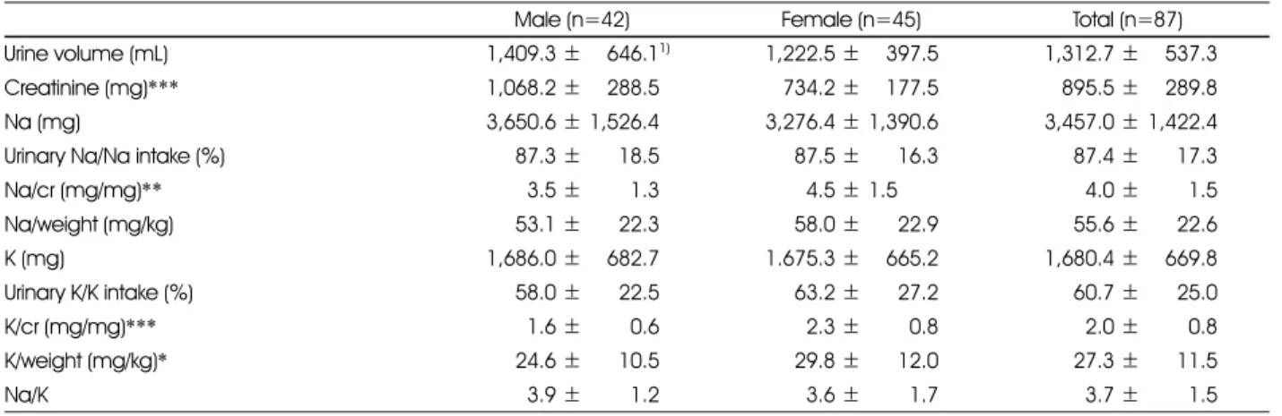 Table 5. Correlation coefficients between urinary excretions of sodium and potassium and the results of anthropometric, blood pressure and urine analysis