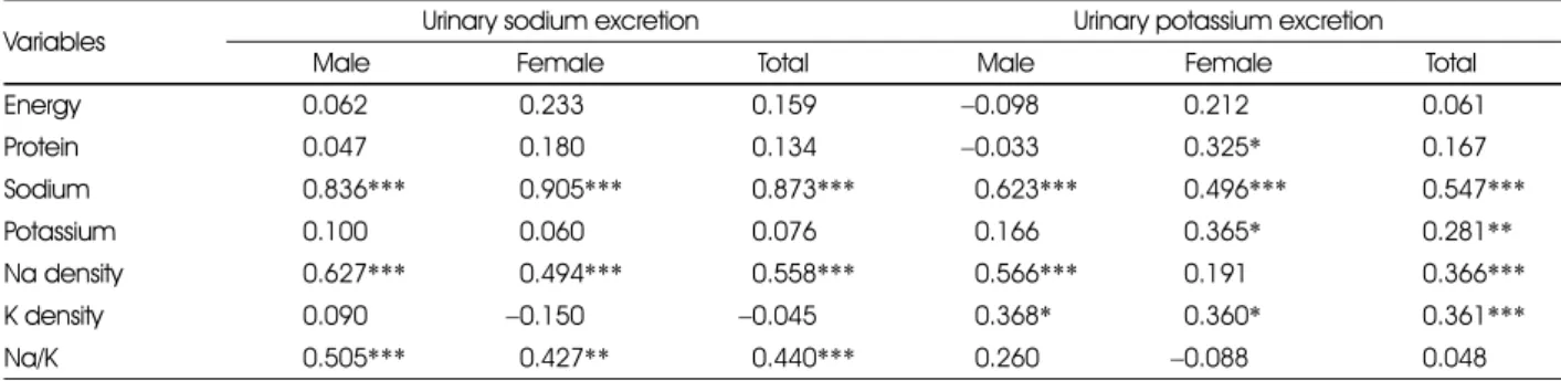 Table 6. Correlation coefficients between urinary excretions of sodium and potassium and nutrient intakes