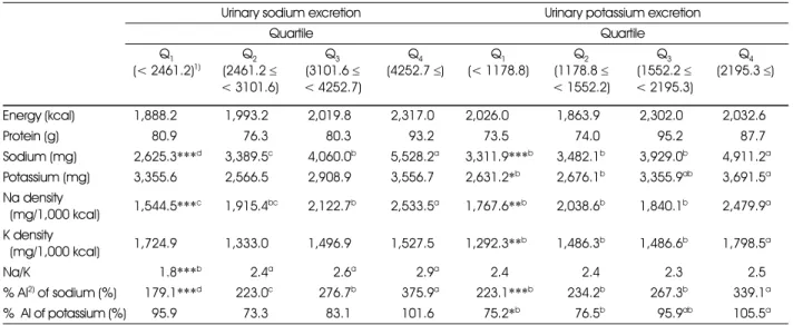 Table 8. Mean nutrient intake of subjects by quartiles of urinary sodium and potassium excretion