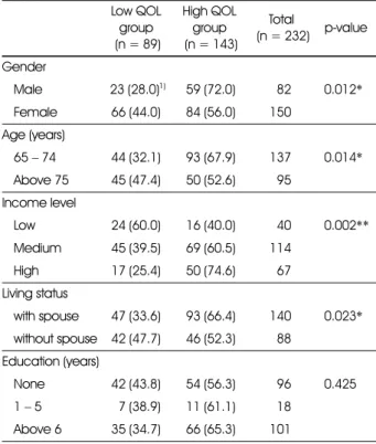 Table 2. Comparison of health related habits in EQ-5D groups of subject Low QOL  group  (n = 89) High QOL group (n = 143) Total  (n = 232) p-value Drinking  Yes 18 (20.2) 1) 42 (29.4) 60 (25.9) 0.127  No 71 (79.8) 101 (70.6) 172 (74.1) Self-rated health  G