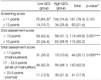 Table 4. States of activities of daily living, cognitive function, and depression by EQ-5D groups of subject