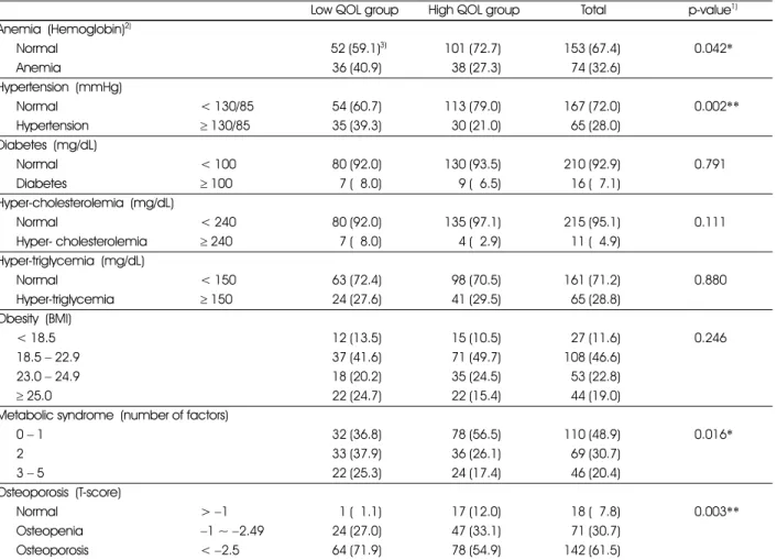 Table 6. Correlation coefficient among EQ-5D index, biochemical indices and nutritional assessment adjusted by age and sex