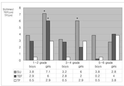 Table 6. Changes of serum biochemical levels after health education program Pre-intervention Post-intervention Total-cholesterol (mg/dL) 171.8 ± 28.4 1) 153.5 ± 24.2*** HDL-cholesterol (mg/dL) 857.8 ± 12.7 857.5 ± 12.0 LDL-cholesterol (mg/dL) 102.0 ± 25.5 