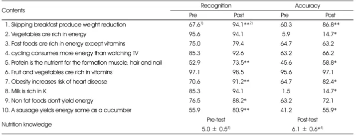 Table 8. Changes of nutrition knowledge of subjects after health education program