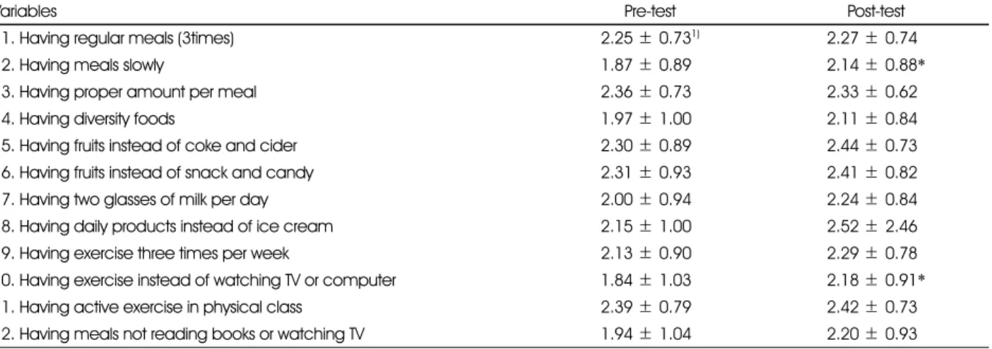 Table 10. Changes of self-efficacy of subjects after health education program