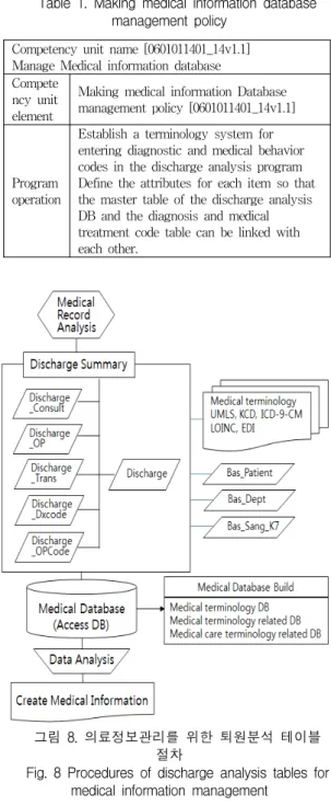 표  1.  의료정보  DB  관리규정  만들기 Table  1.  Making  medical  information  database 