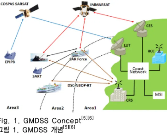 Fig. 1. GMDSS Concept [5][6]