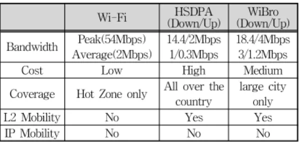Table  2  shows  wireless  Internet  services.  These  are  Internet  access  services  which  WiBro,  HSDPA,  and  Wi-Fi  can  be  used  commercially.