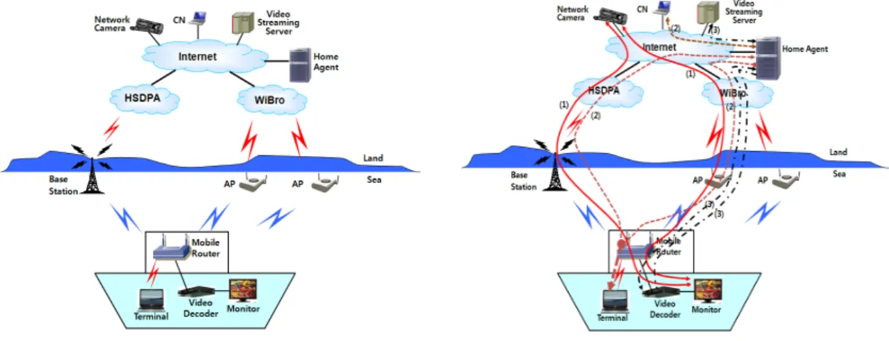 Figure  4  shows  the  protocol  stack  for  mobile  IP  router  necessary  for  coastal  area