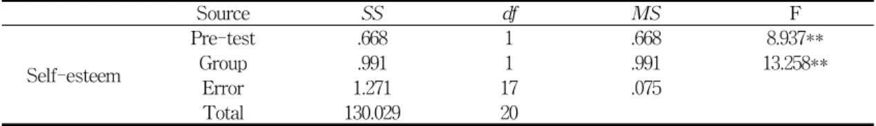 표  4.  자아존중감  검사에  대한  공변량분석 Table  4.  Analysis  of  covariance