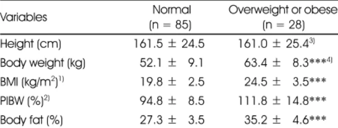 Table 1. Physical characteristics of subjects