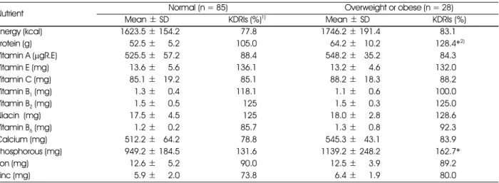 Table 3. Average daily nutrient intakes and %KDRIs of the subjects 