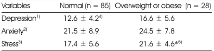 Table 6. Correlation coefficient between premenstrual syndrome and hematological index of the subjects