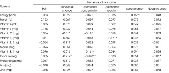 Table 7. Correlation coefficient between premenstrual syndrome and nutrient intakes of the subjects