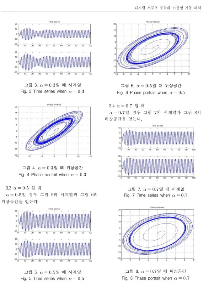 그림  3.     일  때  시계열 Fig.  3  Time  series  when     