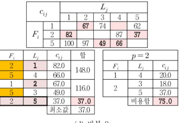 Fig. 5. Experimental Data