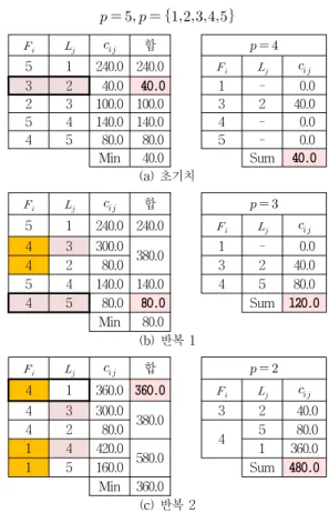 표 2. Swain의 55-노드 망